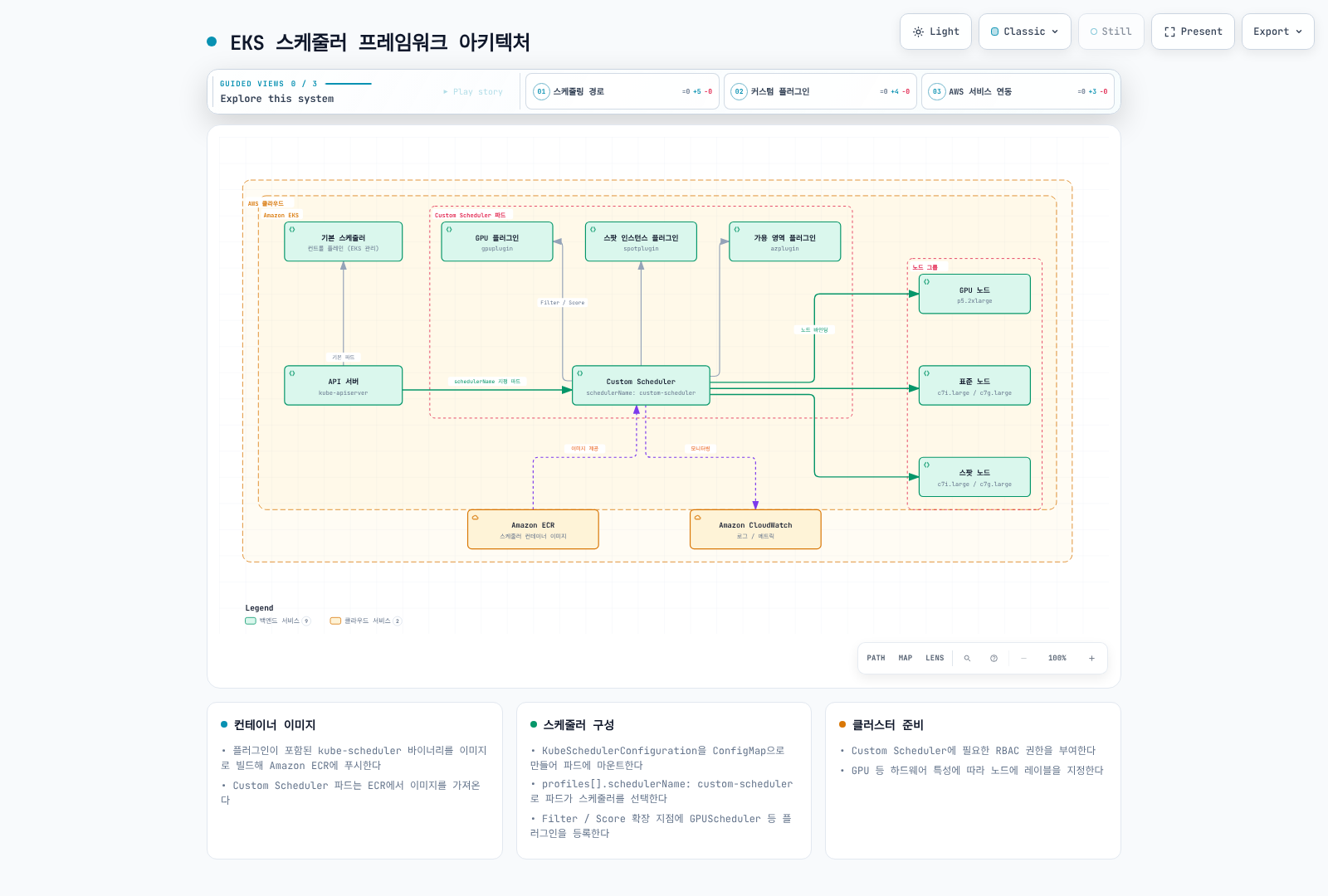 EKS 클러스터 안에서 API 서버가 기본 스케줄러와 Custom Scheduler Pod로 Pod를 전달하고, GPU·스팟 인스턴스·가용 영역 플러그인을 거친 Custom Scheduler가 GPU·표준·스팟 노드 그룹에 바인딩하며 Amazon ECR이 이미지를 제공하고 CloudWatch로 모니터링하는 EKS 스케줄러 프레임워크 아키텍처를 보여준다.