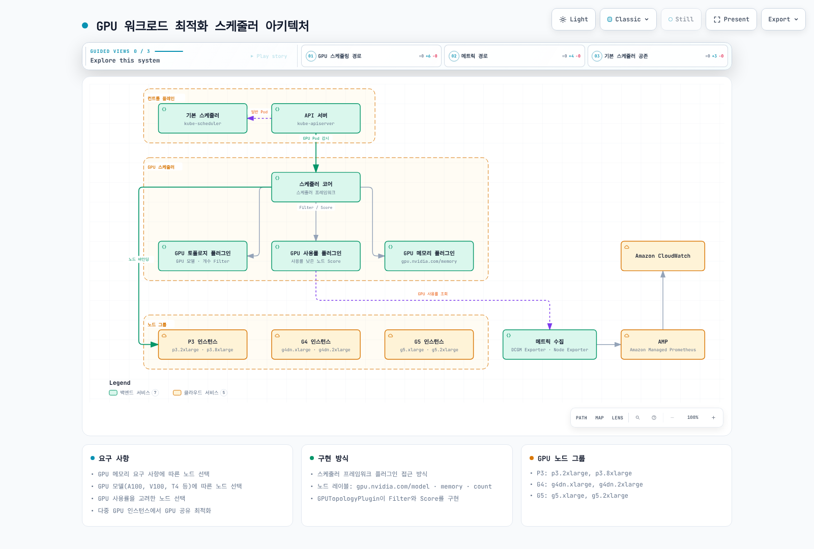 EKS 워커에서 실행되는 커스텀 GPU 스케줄러가 API에서 GPU Pod 상태를 관찰하고, GPU 토폴로지·사용률·메모리 플러그인이 Filter/Score를 거쳐 P3·G4·G5 노드 그룹에 바인딩하며, DCGM/Node Exporter 메트릭이 AMP와 CloudWatch로 흐르는 GPU 워크로드 최적화 스케줄러 아키텍처를 보여준다.
