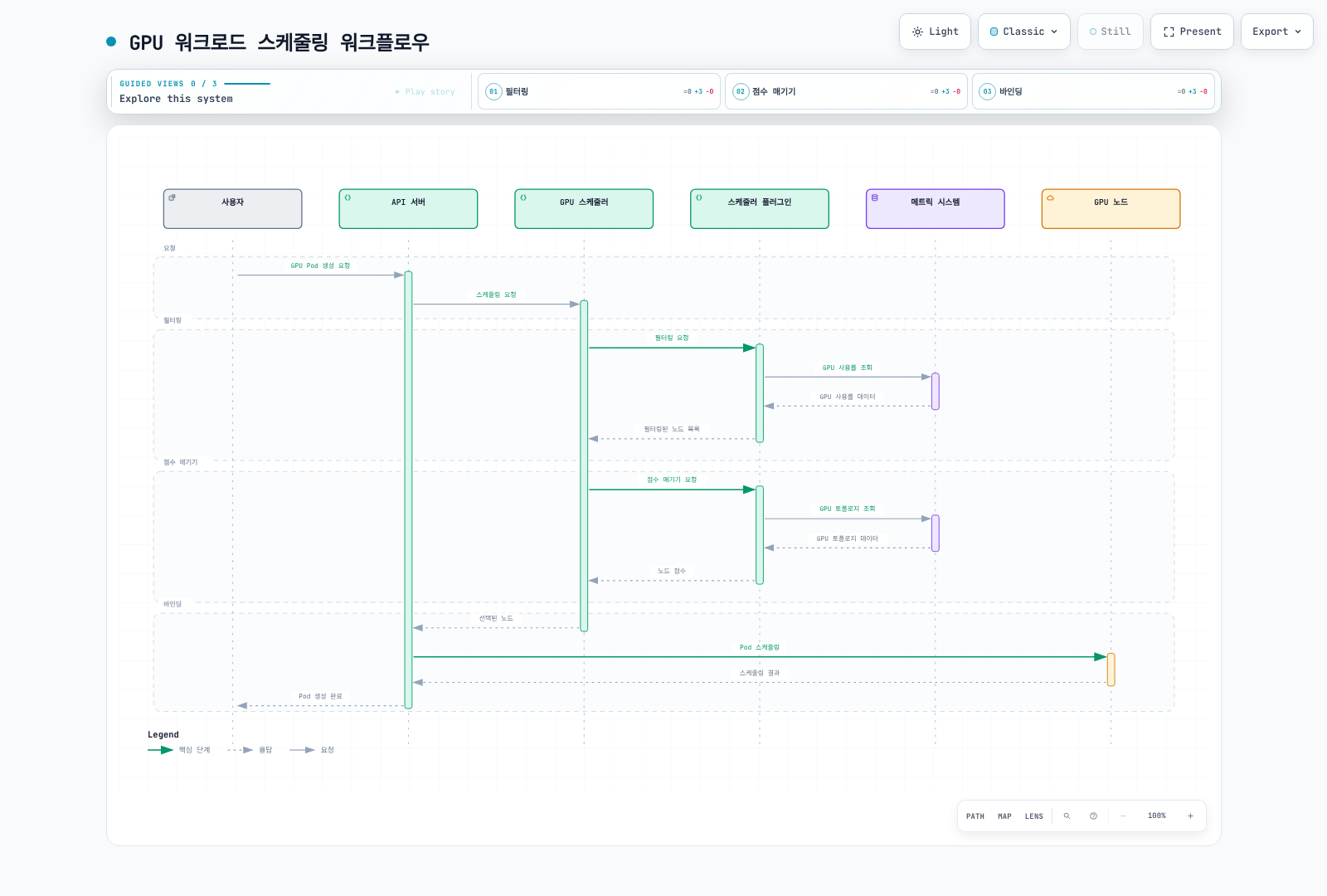 사용자의 GPU Pod 생성 요청이 API 서버와 GPU 스케줄러를 거쳐 스케줄러 플러그인이 메트릭 시스템에서 GPU 사용률과 토폴로지를 조회해 노드를 필터링·점수 매기기한 뒤 선택된 GPU 노드에 Pod가 스케줄링되는 순서를 보여준다.
