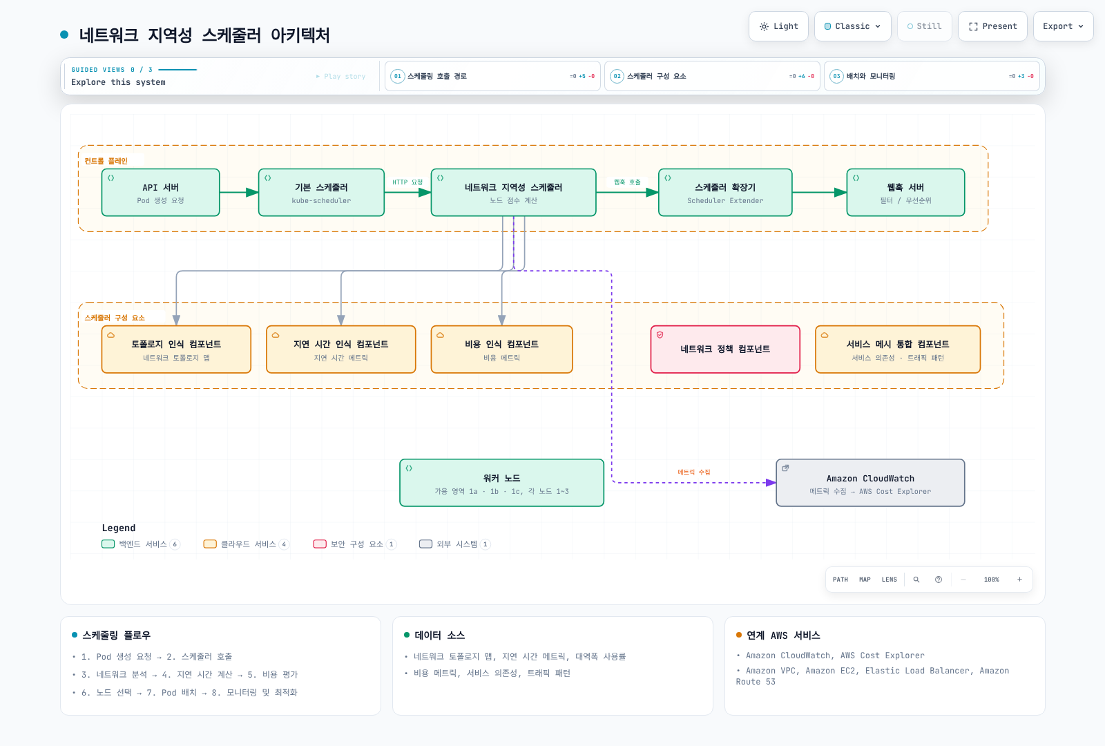 API 서버에서 기본 스케줄러, 네트워크 지역성 스케줄러, 스케줄러 확장기, 웹훅 서버로 이어지는 호출 경로와, 스케줄러가 참조하는 토폴로지·지연 시간·비용·네트워크 정책·서비스 메시 인식 컴포넌트, 3개 가용 영역의 워커 노드, CloudWatch 메트릭 수집 관계를 보여준다.