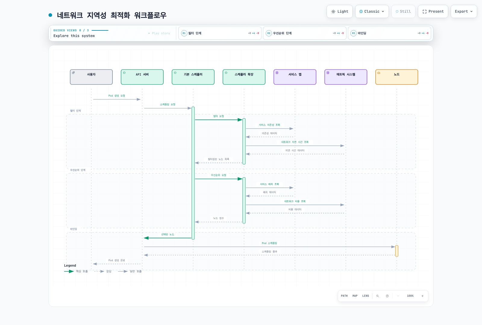 사용자의 Pod 생성 요청이 API 서버와 기본 스케줄러를 거쳐 스케줄러 확장으로 전달되고, 확장이 서비스 맵과 메트릭 시스템에서 서비스 의존성·네트워크 지연 시간으로 노드를 필터링한 뒤 서비스 배치·네트워크 비용으로 노드 점수를 매겨 선택된 노드에 Pod가 스케줄링되는 네트워크 지역성 최적화 워크플로우를 보여준다.