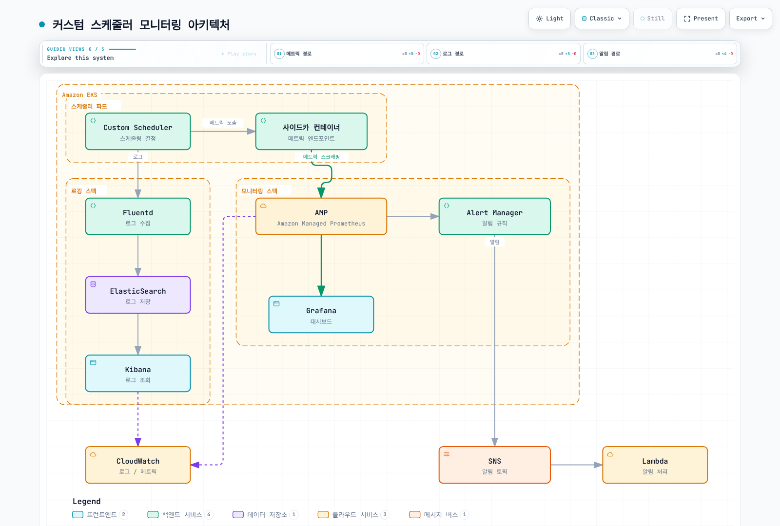 EKS 위의 커스텀 스케줄러 Pod에서 사이드카가 노출한 메트릭이 AMP를 거쳐 Grafana와 Alert Manager로, 로그가 Fluentd에서 ElasticSearch와 Kibana로 흐르고, 두 경로가 CloudWatch로 모이며 알림은 SNS를 통해 Lambda로 전달되는 커스텀 스케줄러 모니터링 아키텍처를 보여준다.