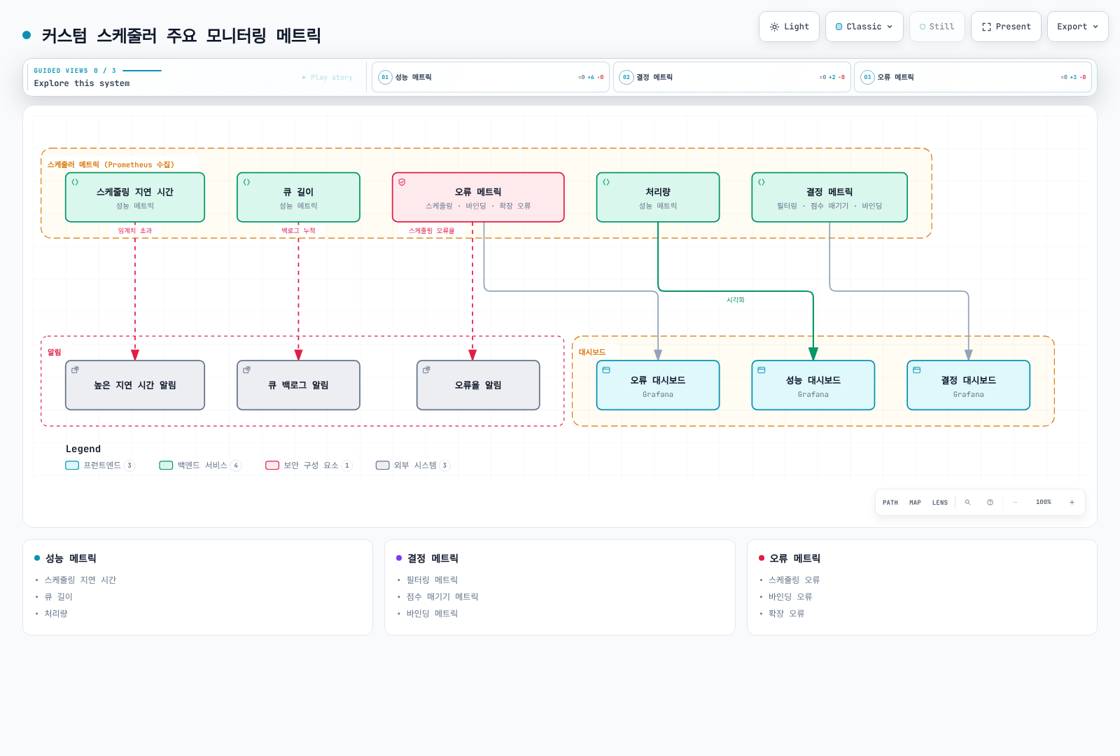 커스텀 스케줄러의 성능·결정·오류 메트릭이 Prometheus로 수집되어 Grafana의 성능·결정·오류 대시보드로 시각화되고, 스케줄링 지연 시간·큐 길이·스케줄링 오류가 각각 높은 지연 시간·큐 백로그·오류율 알림으로 이어지는 관계를 보여준다.