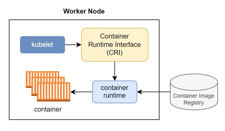 Kubernetes CRI