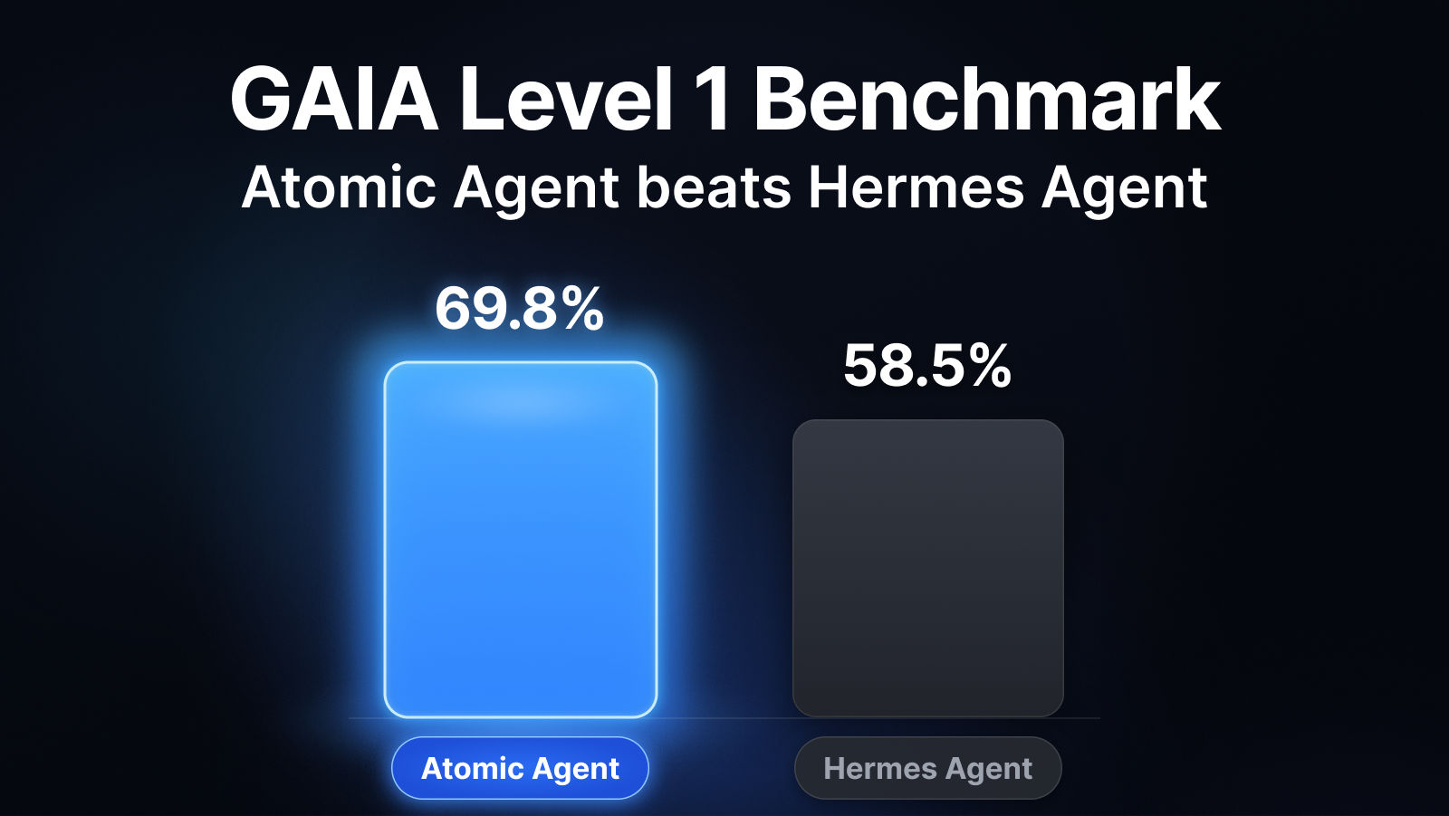 GAIA Level 1 benchmark: atomic-agent 69.8% vs Hermes 58.5%