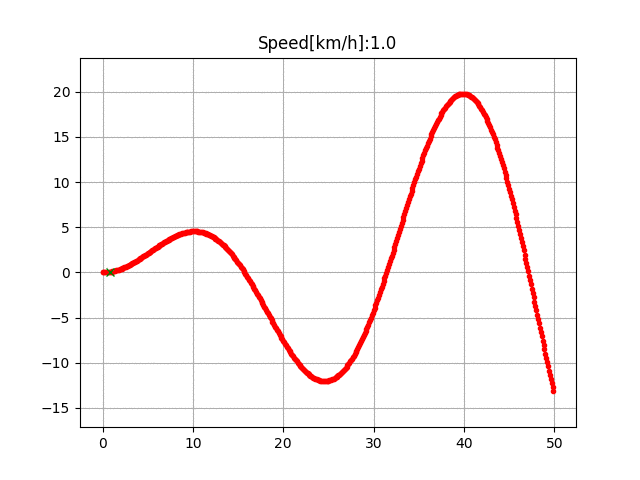 Pure pursuit path tracking: the vehicle continuously steers toward a moving lookahead point on the reference path