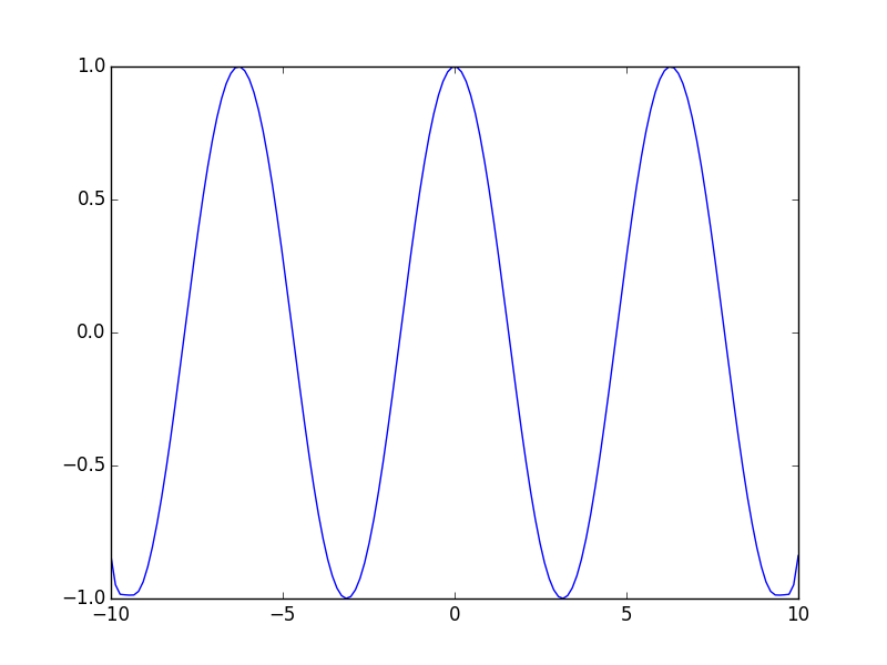 cos(x) spline example