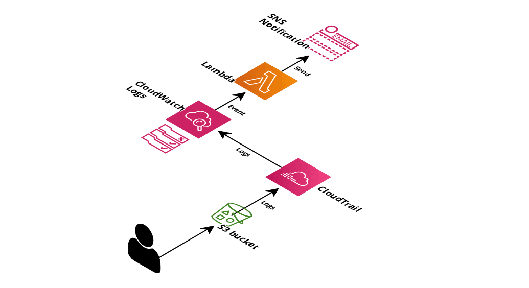 Solution Schema