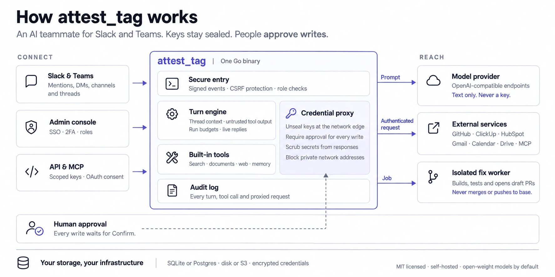 How attest_tag works: Slack, Teams, the admin console and API or MCP clients connect to one Go binary, which reaches the model provider, outside services and an isolated fix worker. Keys stay sealed, and every write waits for a person to confirm it.