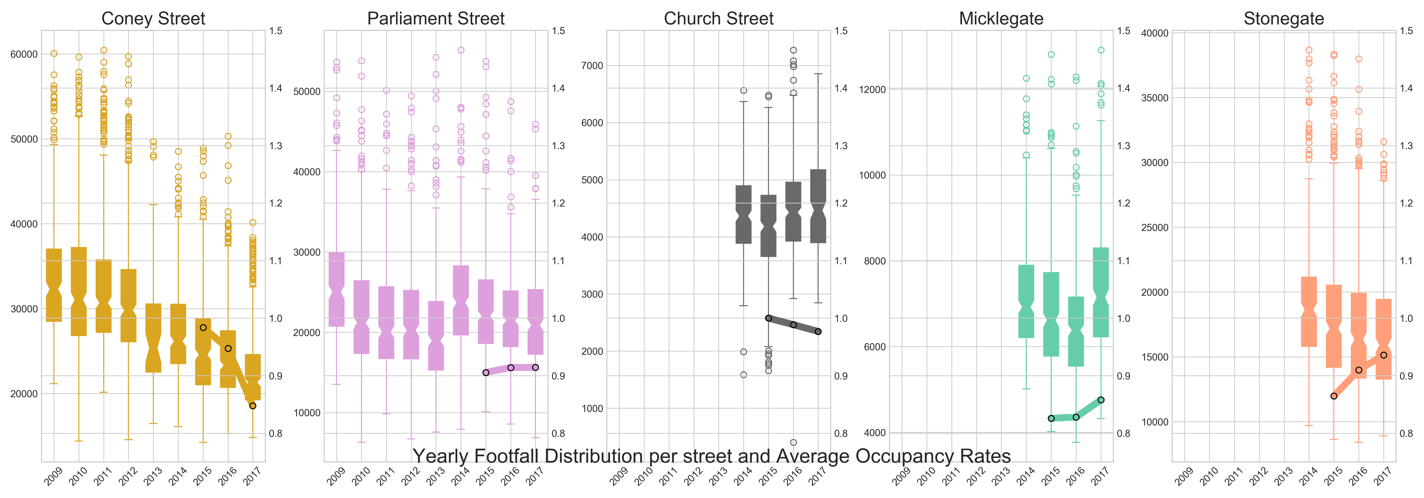 Boxplots