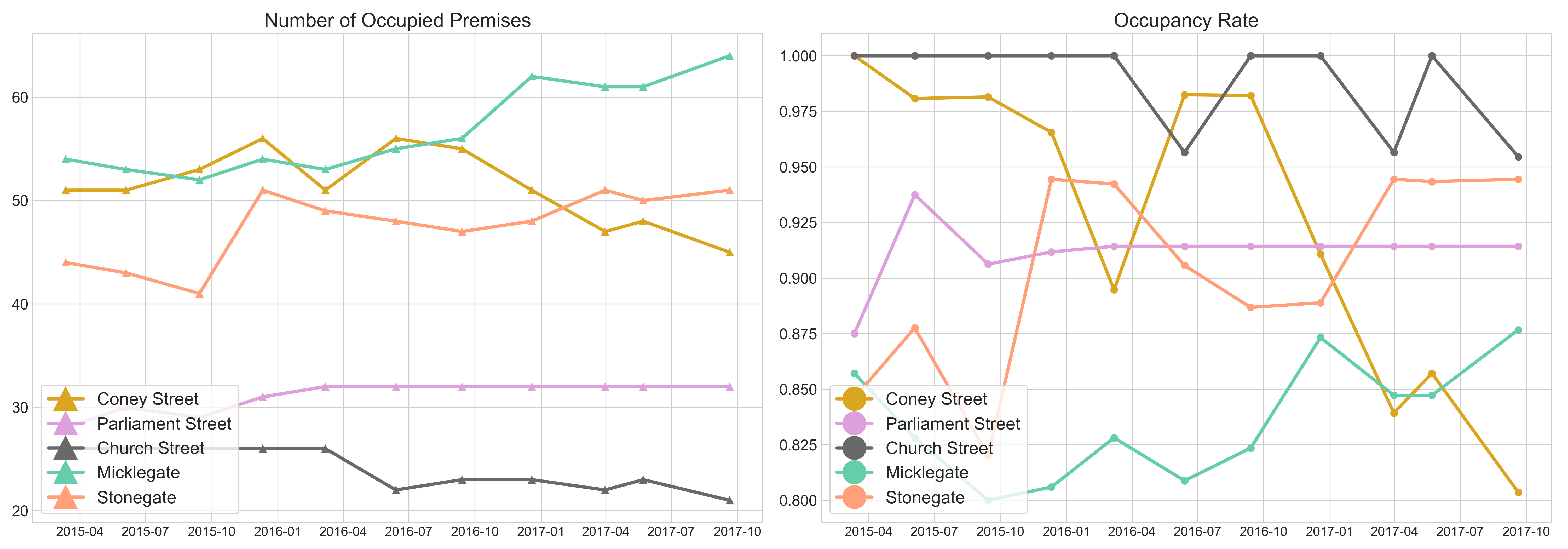 Occupancy Ratio