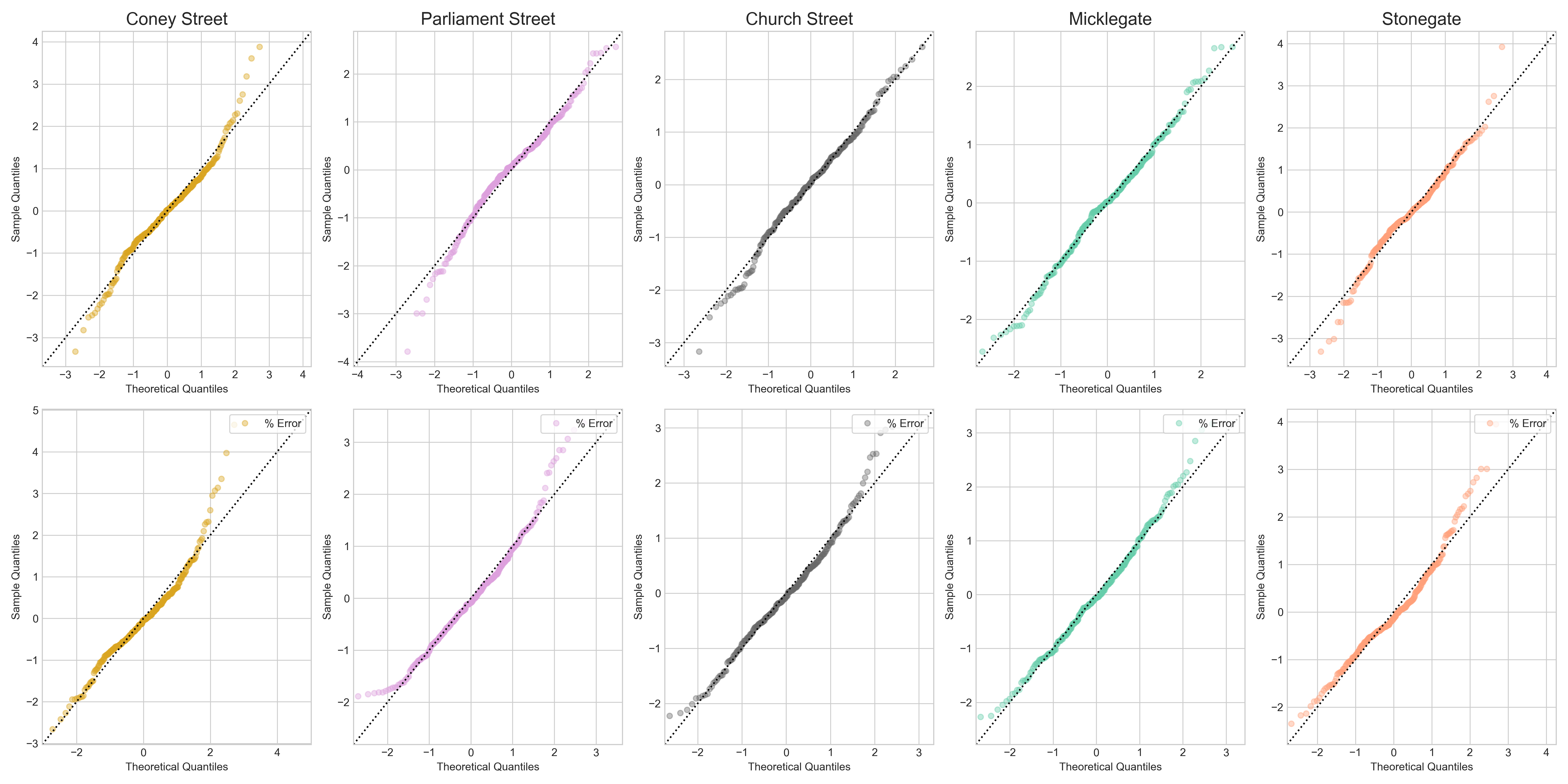 qqplots