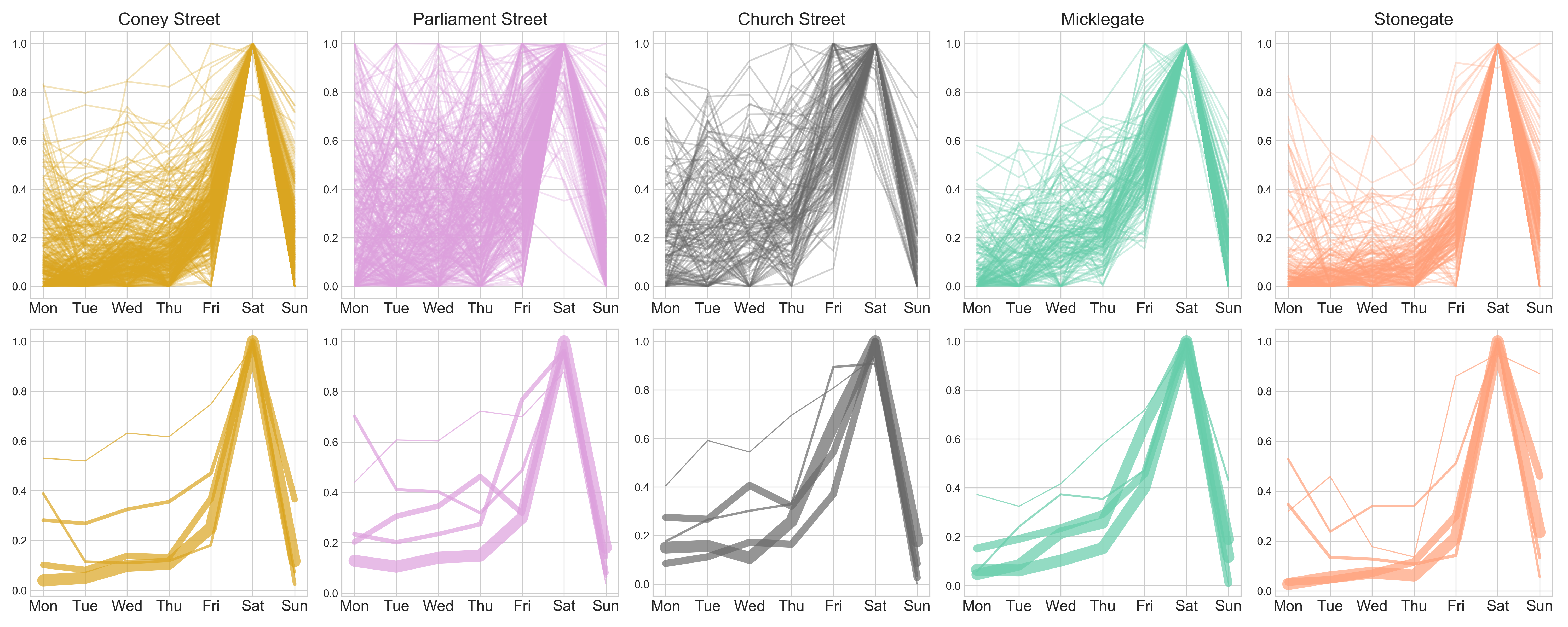 Week Clusters