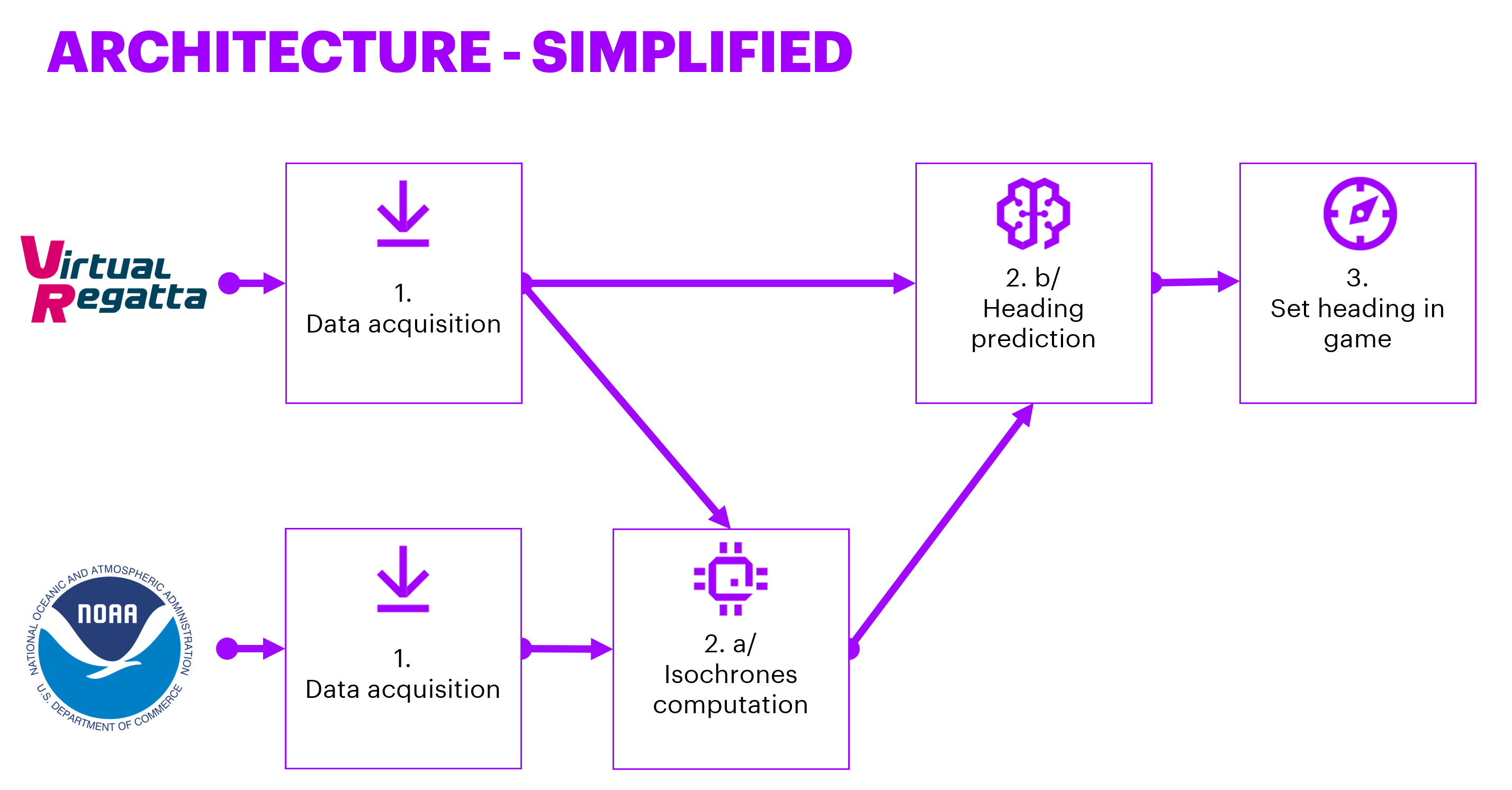 Simplified arhitecture of the first roboat.