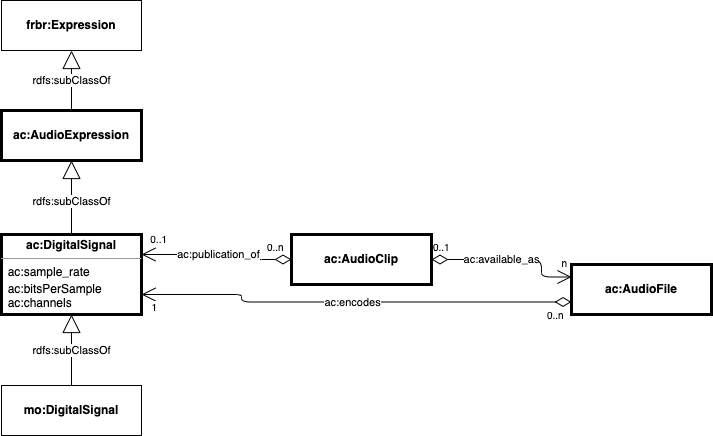 A diagram showing ac:Expression class and related class and properties