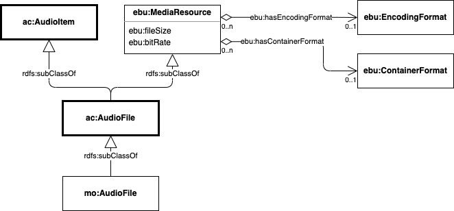 A diagram showing ac:Item class and related class and properties