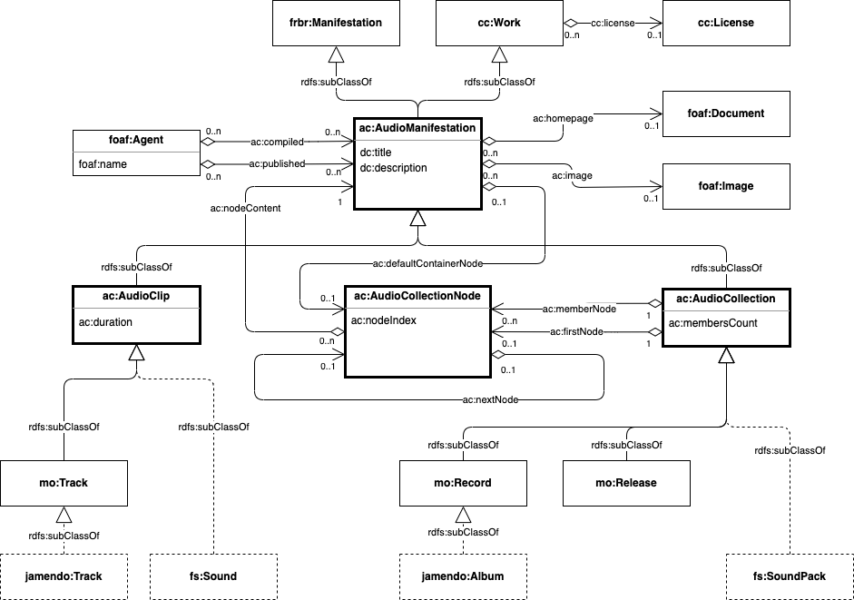 A diagram showing the main classes of the Audio Commons ontology