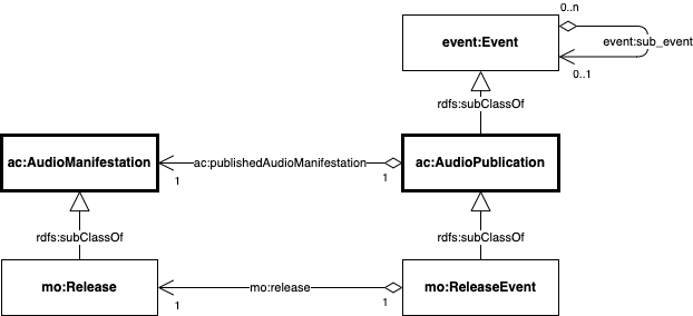 A diagram showing ac:Publication class and related class and properties!