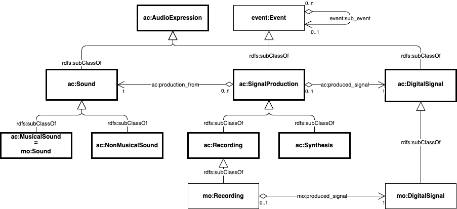 A diagram showing ac:SignalProduction class and related class and properties!
