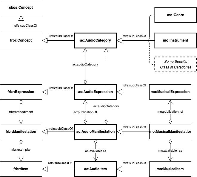 A diagram showing the main classes of the Audio Commons ontology