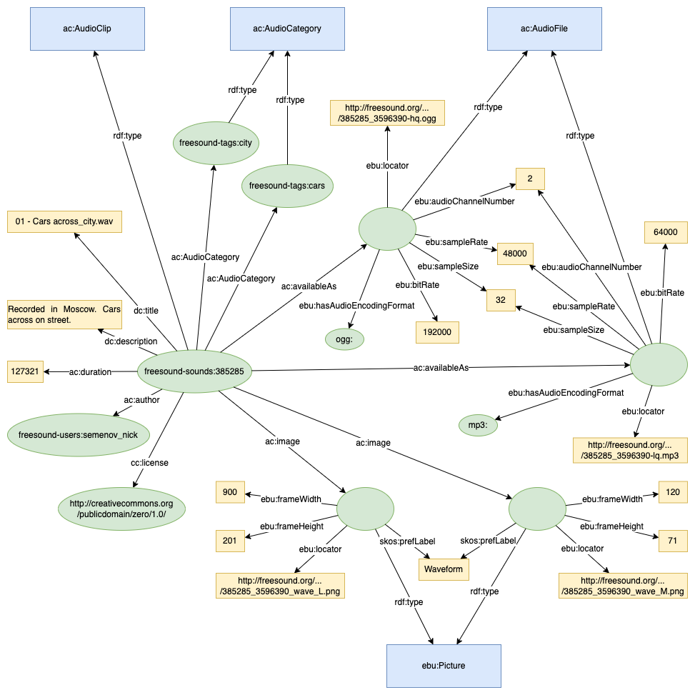 A diagram showing an example of ontology usage!