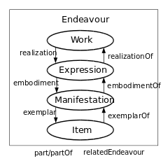 A diagram showing the entities Work, Expression, Manifestation, Item