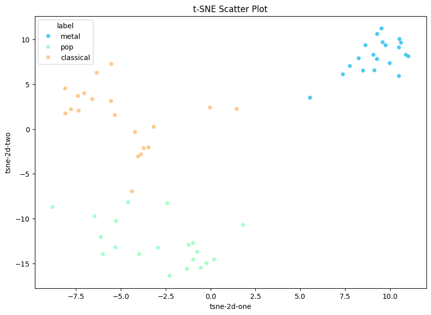 t-SNE of GTZAN test set
