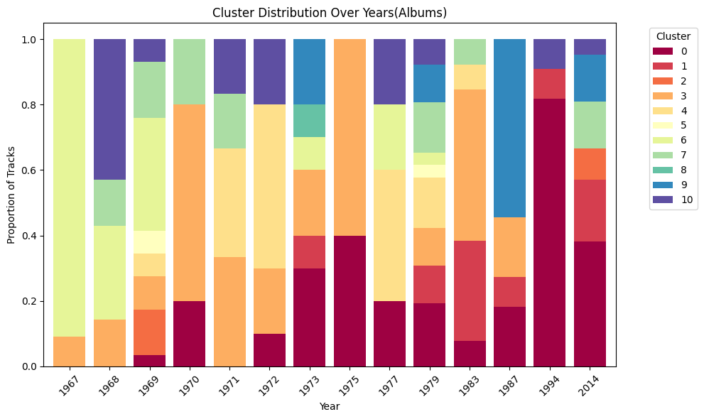 Cluster distribution by year