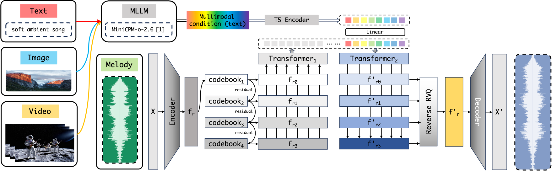 Text-Bridging Architecture