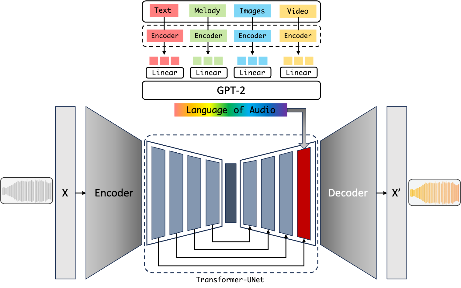 End-to-End based on AudioLDM2