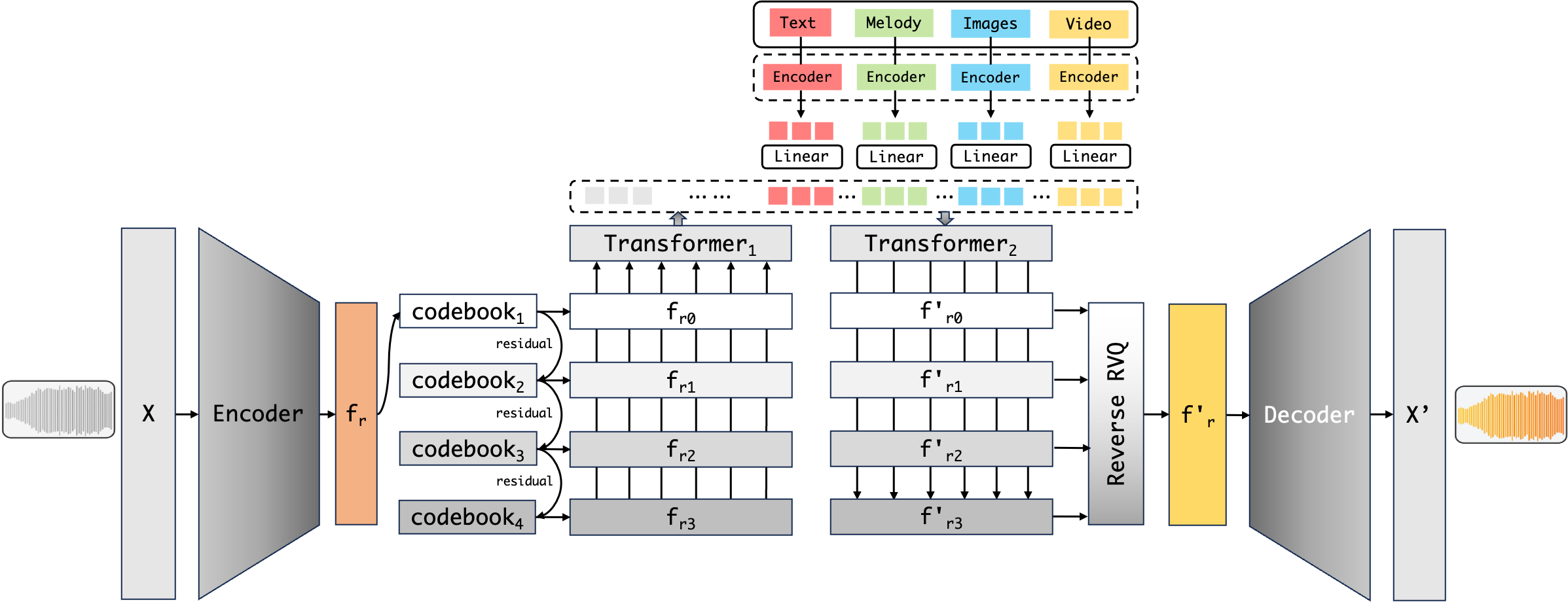End-to-End based on MusicGen