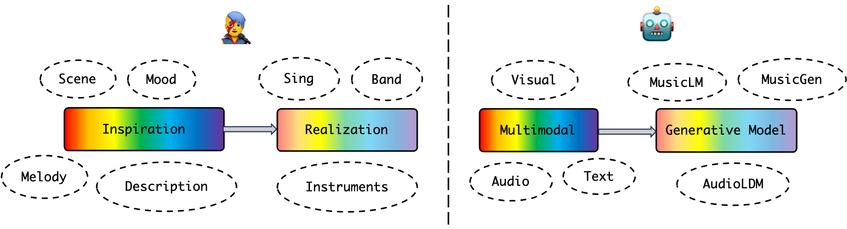 Music Creation: Humans and Machines