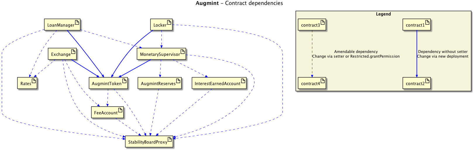 Contract dependency graph