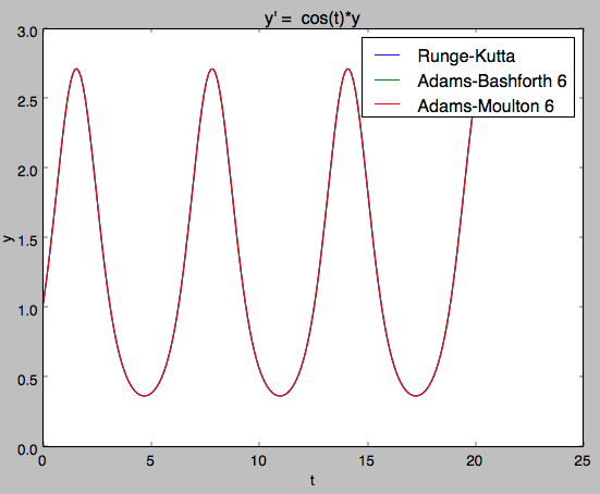 y' = cos(t)*y