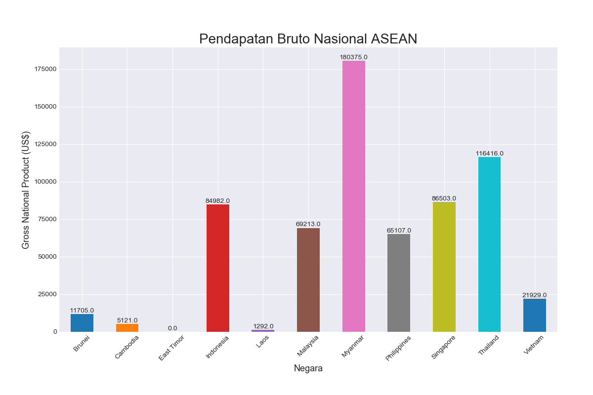 GNP ASEAN