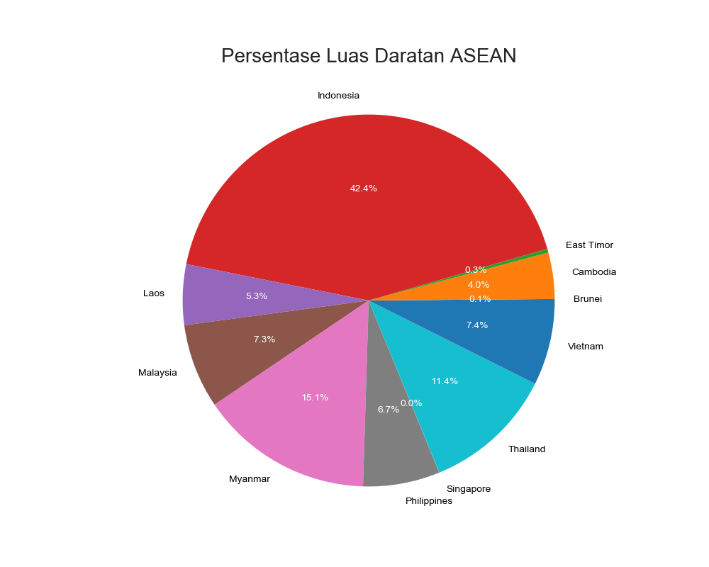 persen luas daratan ASEAN