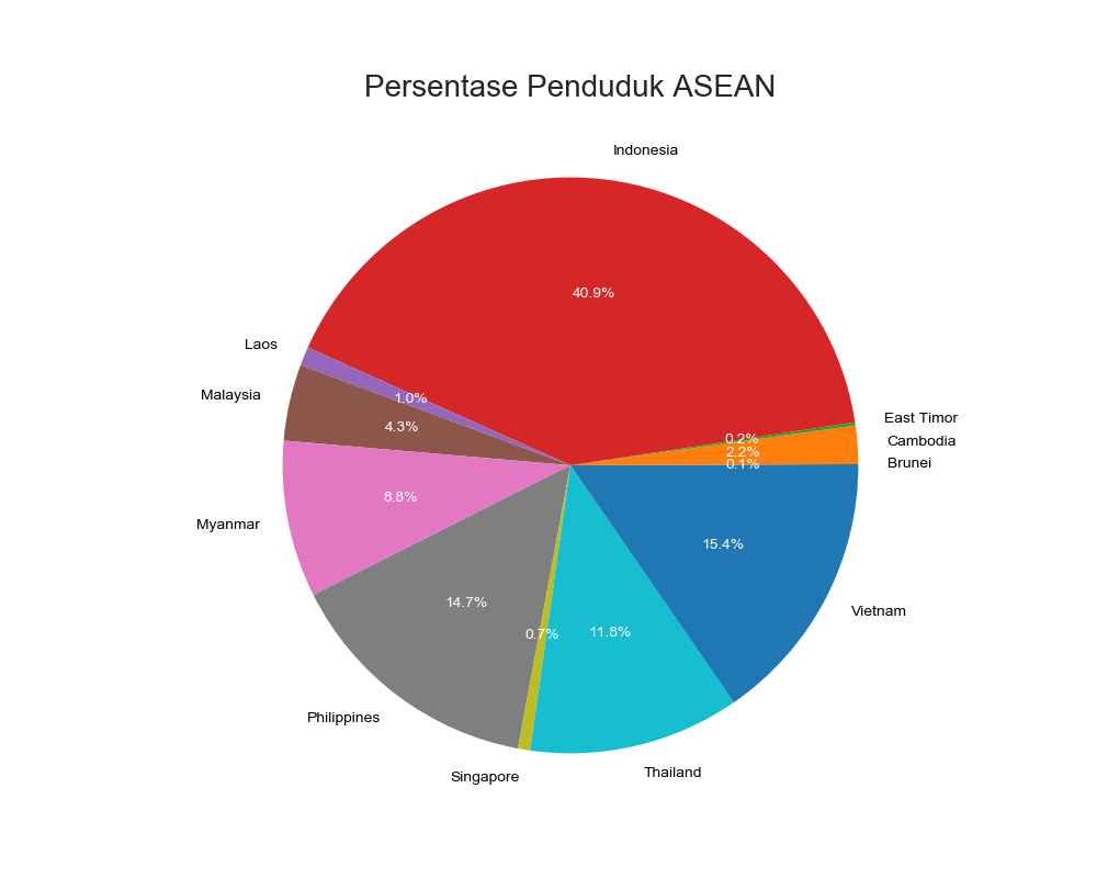 persen populasi ASEAN