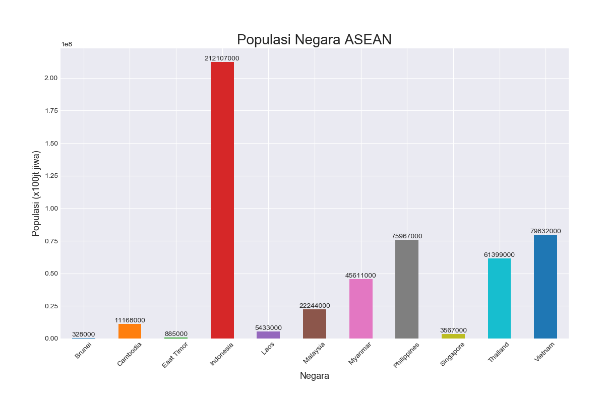 populasi ASEAN