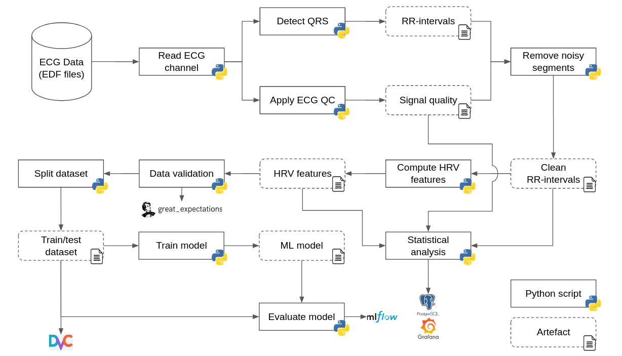 Automated pipeline