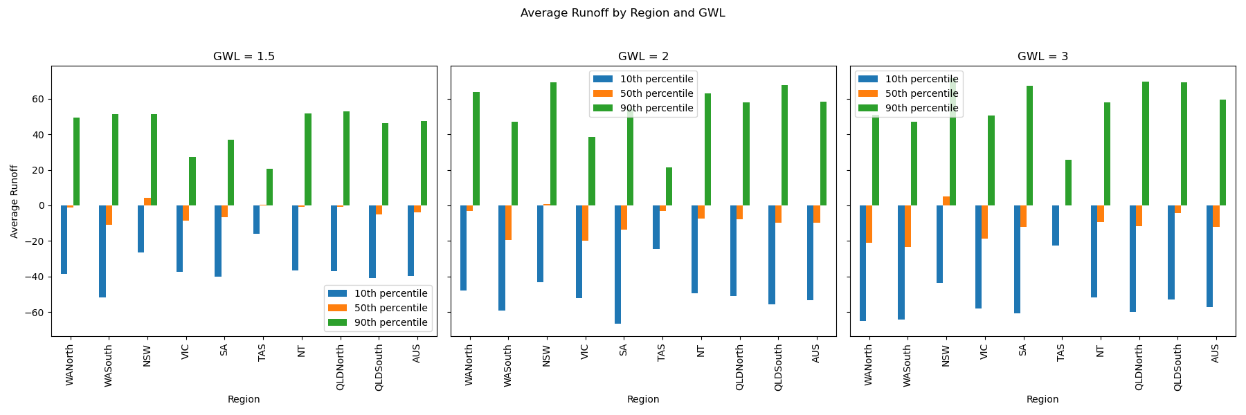 Maximum 1-day runoff percentage change "mean" relative to GWL 1.2 for the 10th, 50th and 90th percentile of the multi-model ensemble for all NCRA regions