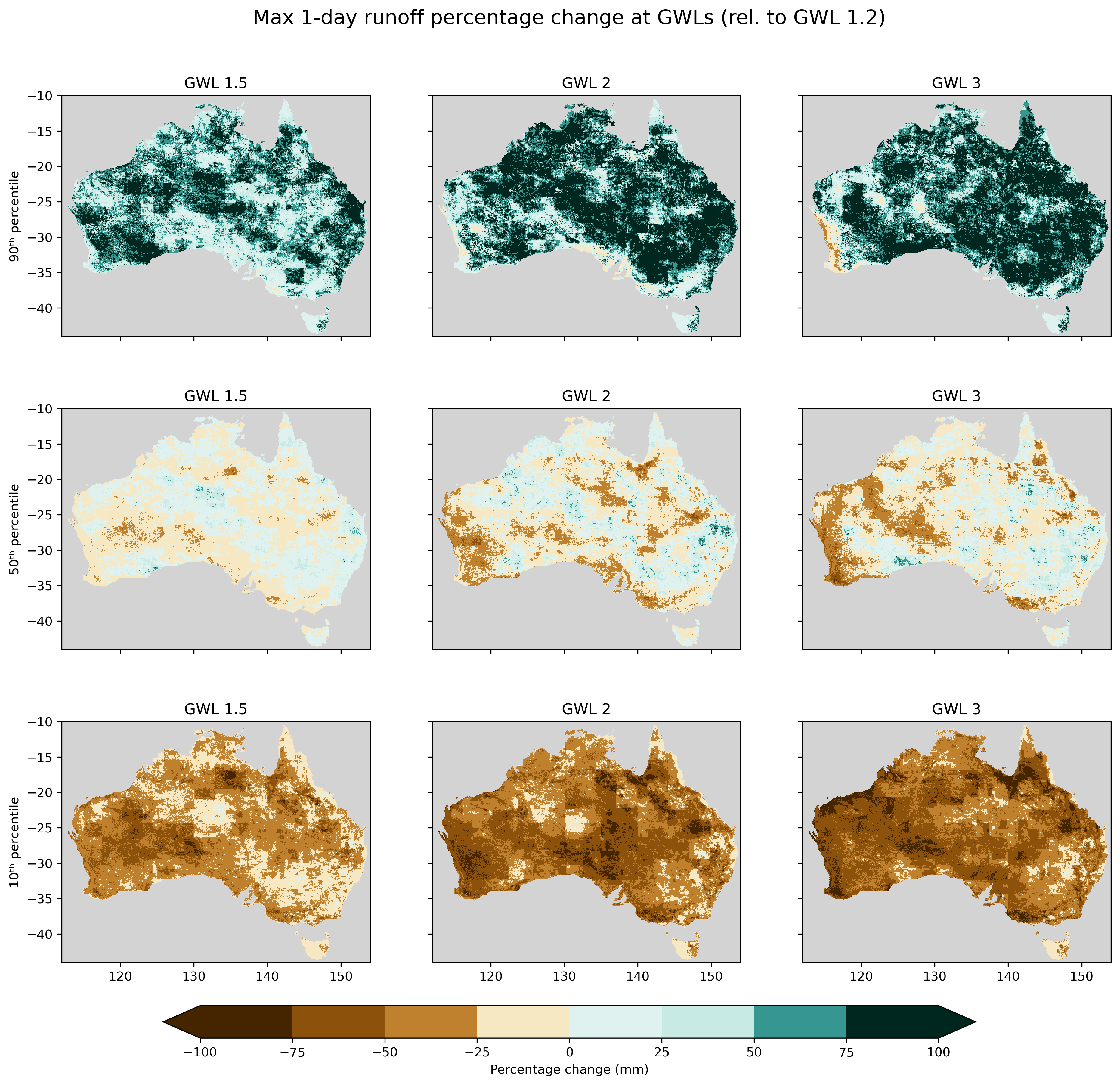 Maximum 1-day runoff percentage change relative to GWL 1.2 for the 10th, 50th and 90th percentile of the multi-model ensemble