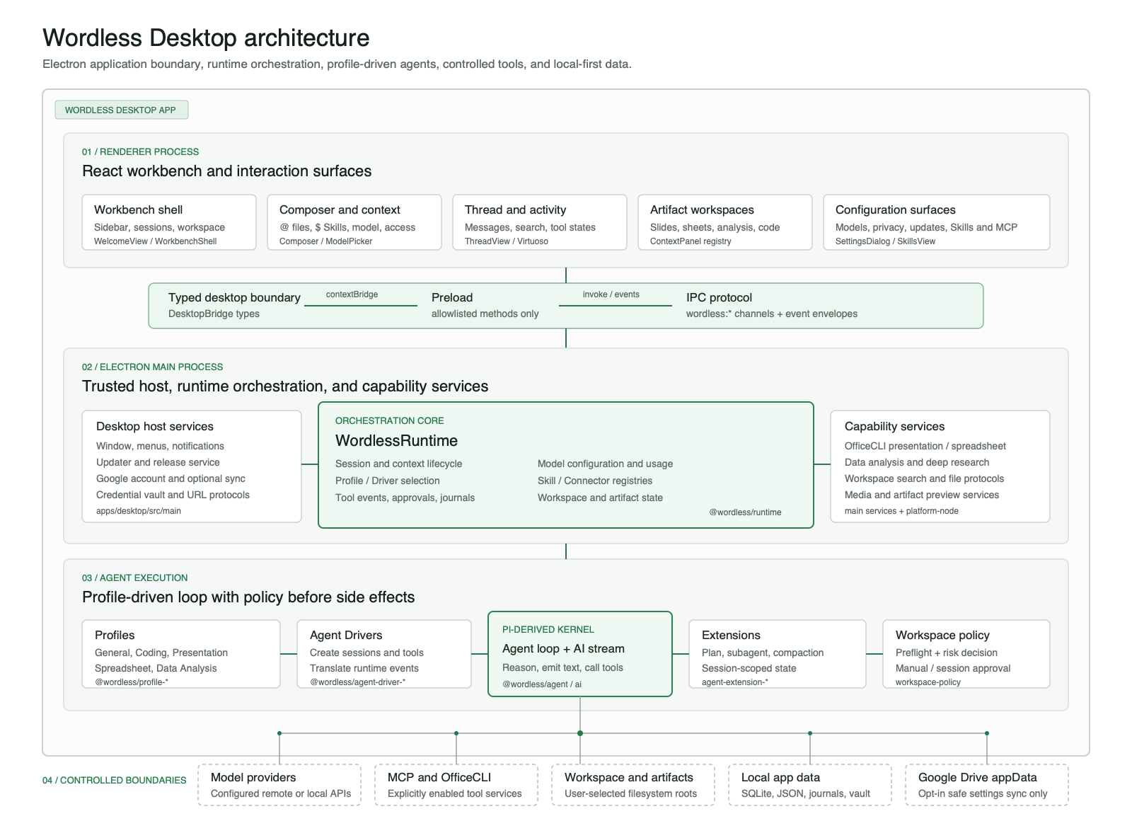 Wordless desktop architecture
