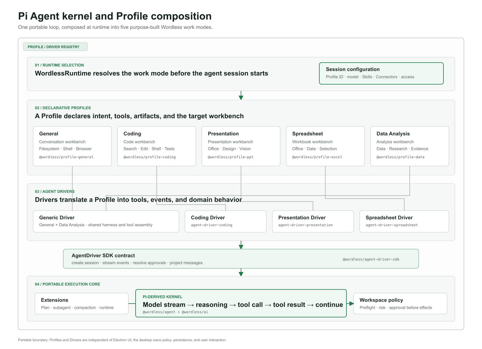 Profile, driver, and registry architecture