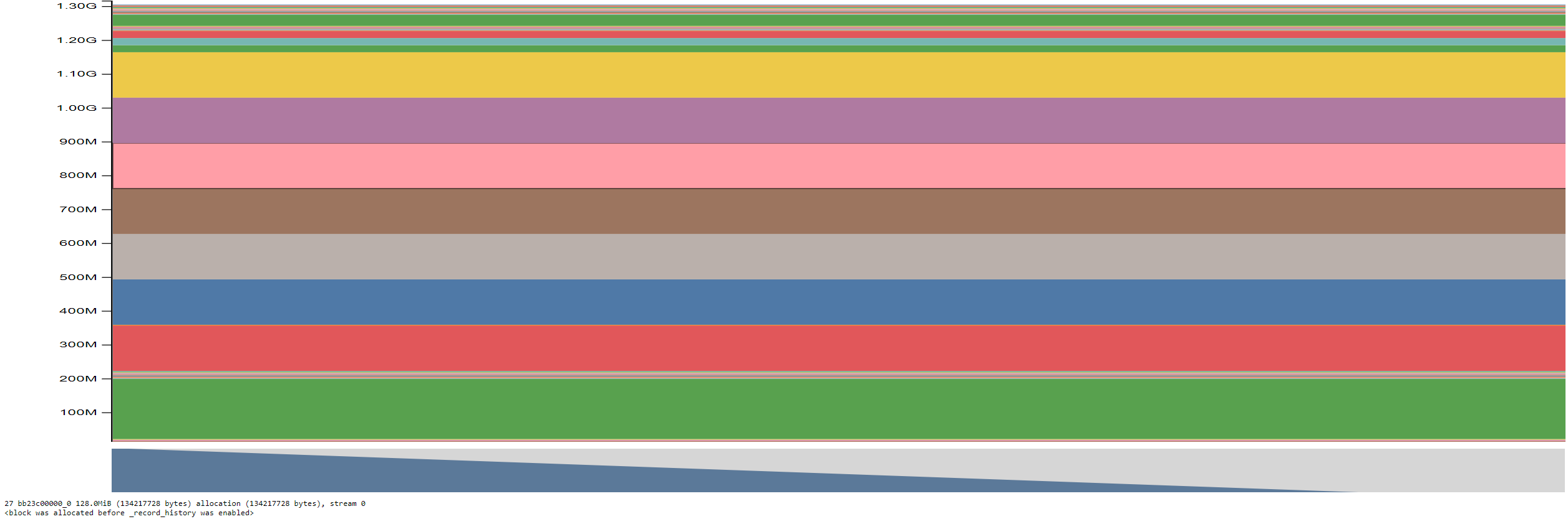 Active Cache Timeline