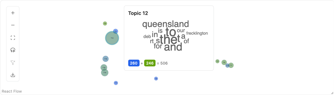 Hovering over a bubble shows its representative words and its counts in each corpus