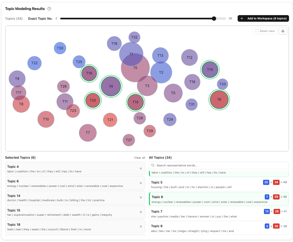 Topic modelling results