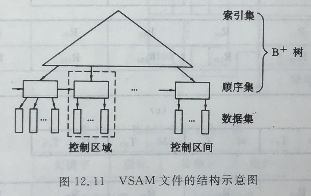 VSAM文件的结构示意图