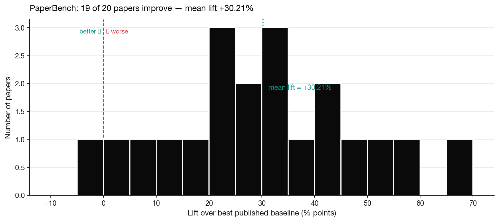 Distribution of per-paper lifts