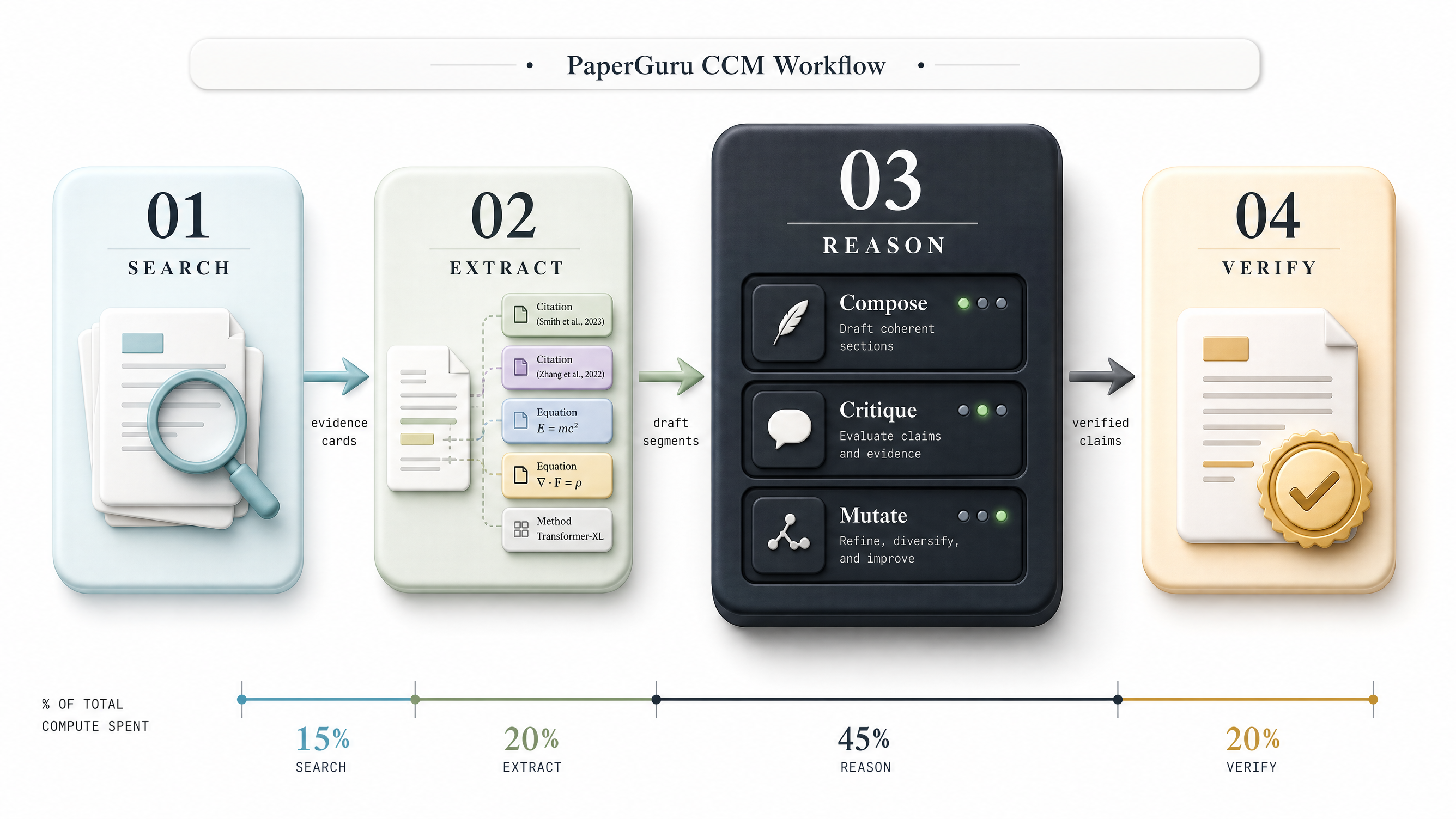 PaperGuru CCM pipeline