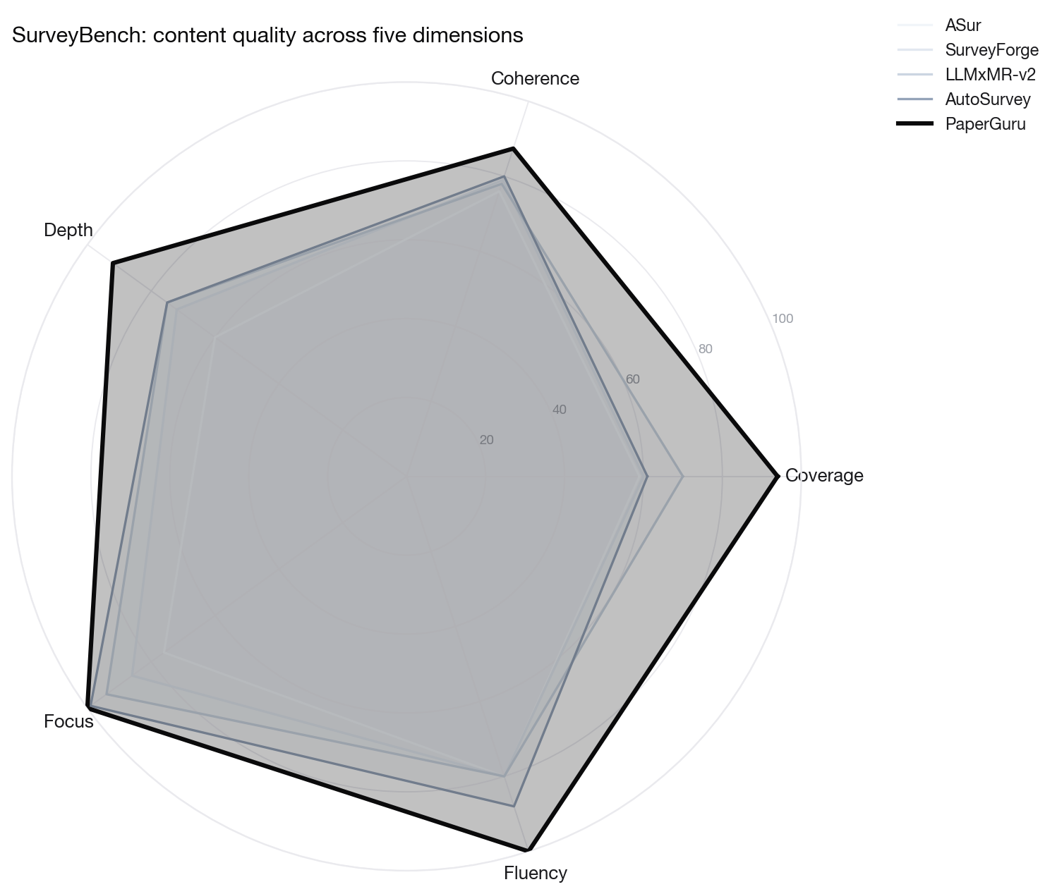 SurveyBench radar comparison